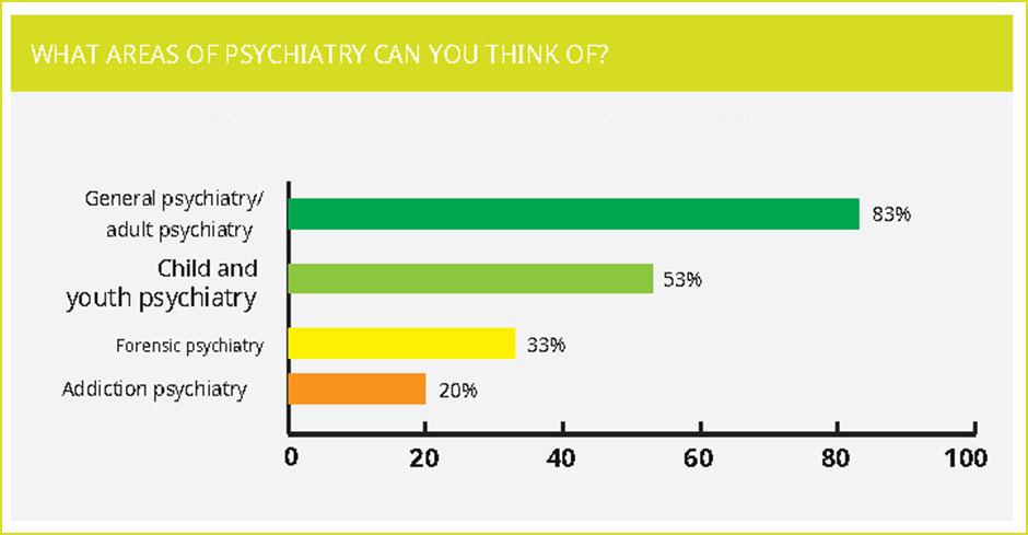 sweden graph of aspirants in psychiatry areas